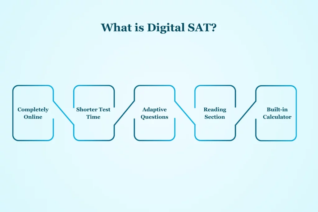 What is Digital SAT?