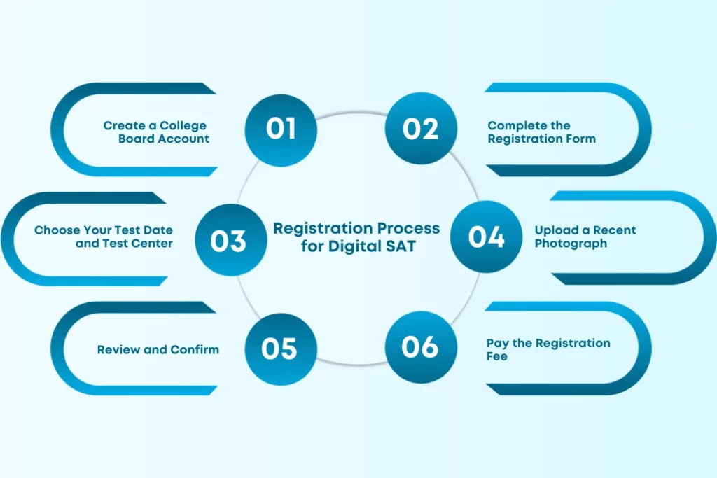 Registration Process for Digital SAT