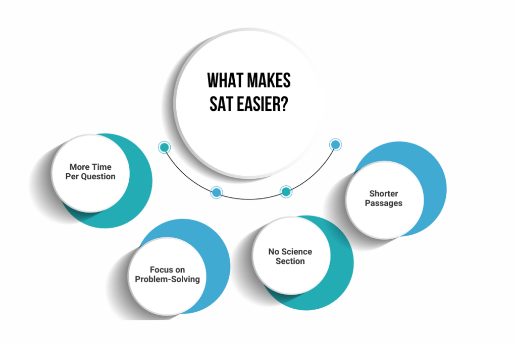 What Makes SAT Easier?