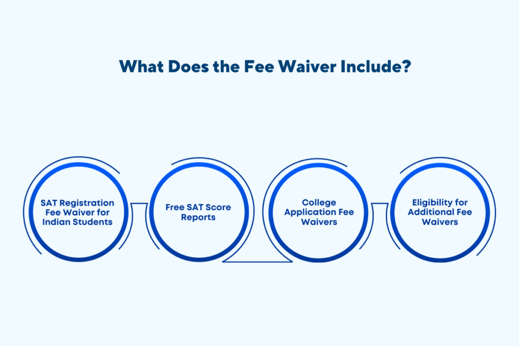 What Does the Fee Waiver Include?