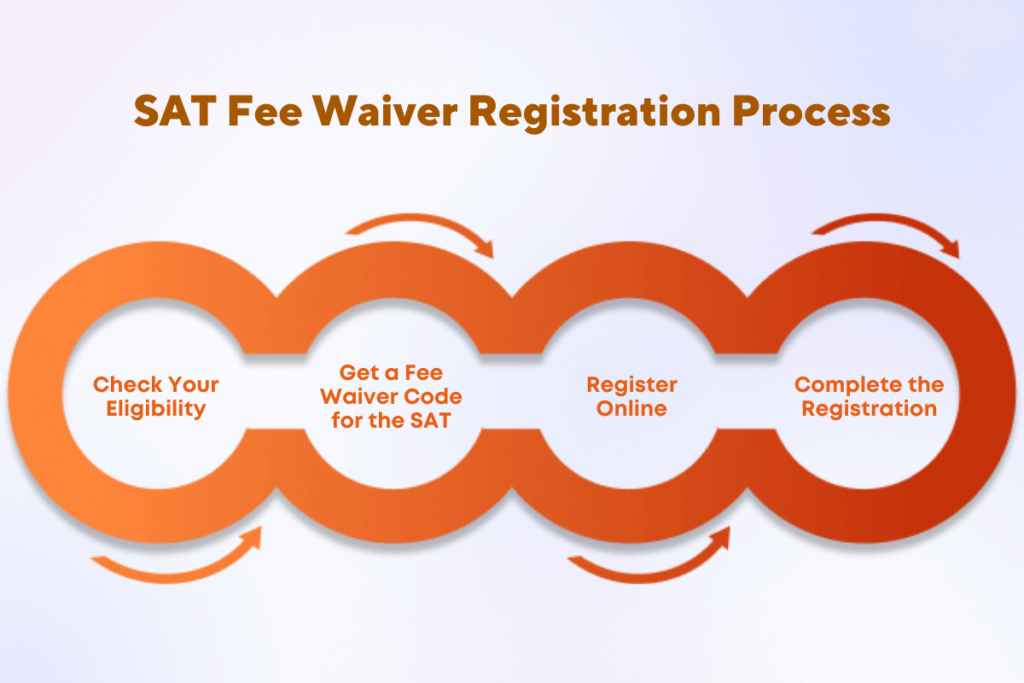 SAT Fee Waiver Registration Process