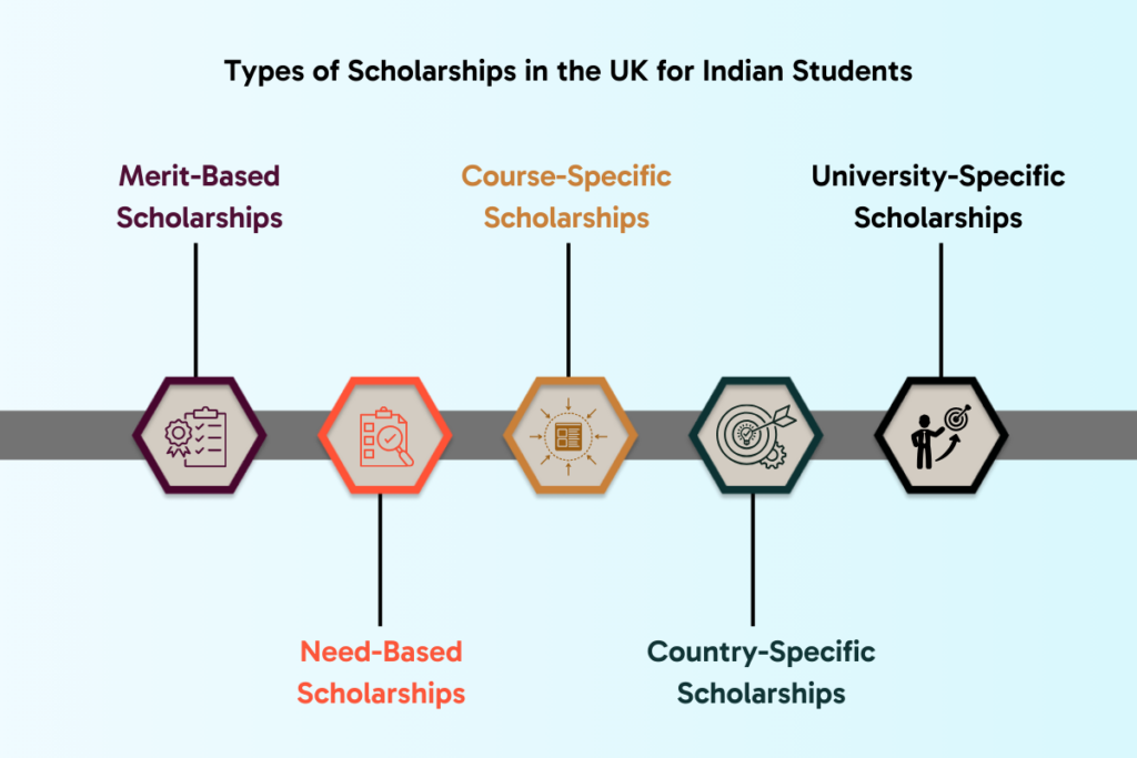 Scholarships in UK for Indian Students