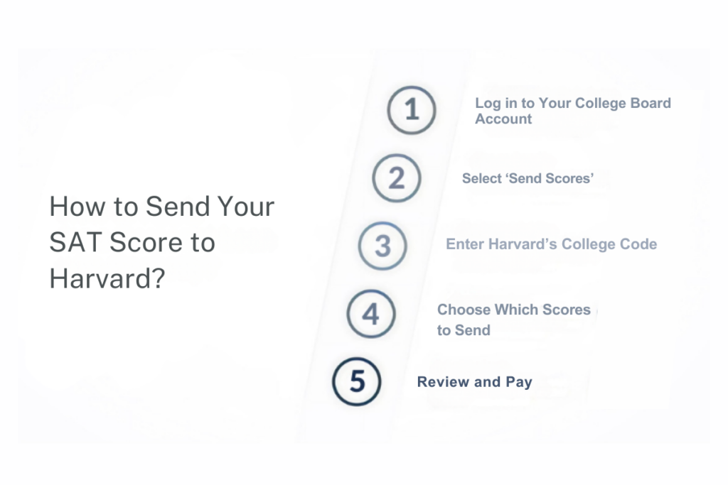 How to Send Your SAT Score to Harvard?