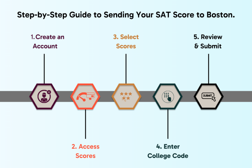 Step-by-Step Guide to Sending Your SAT Score to Boston.