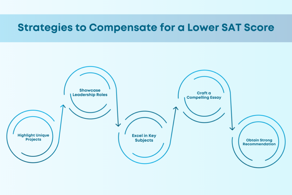 UCLA SAT Scores for International Students in 2025: Guide on UCLA SAT Requirements!