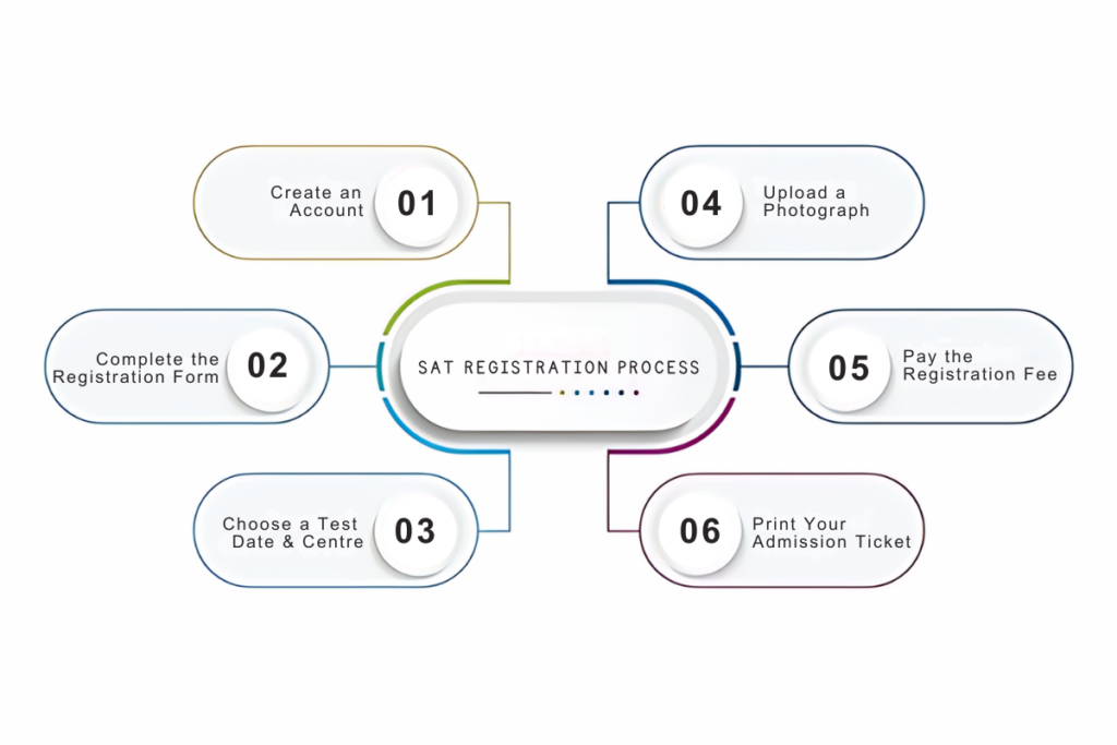 Registration Process for SAT Reasoning Test