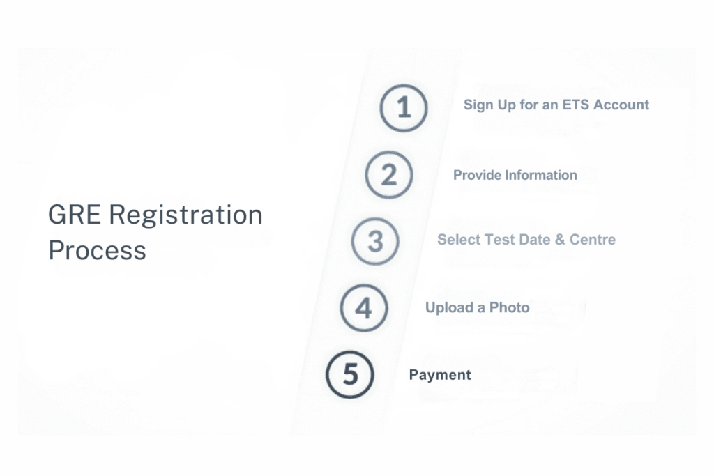 GRE Registration Process