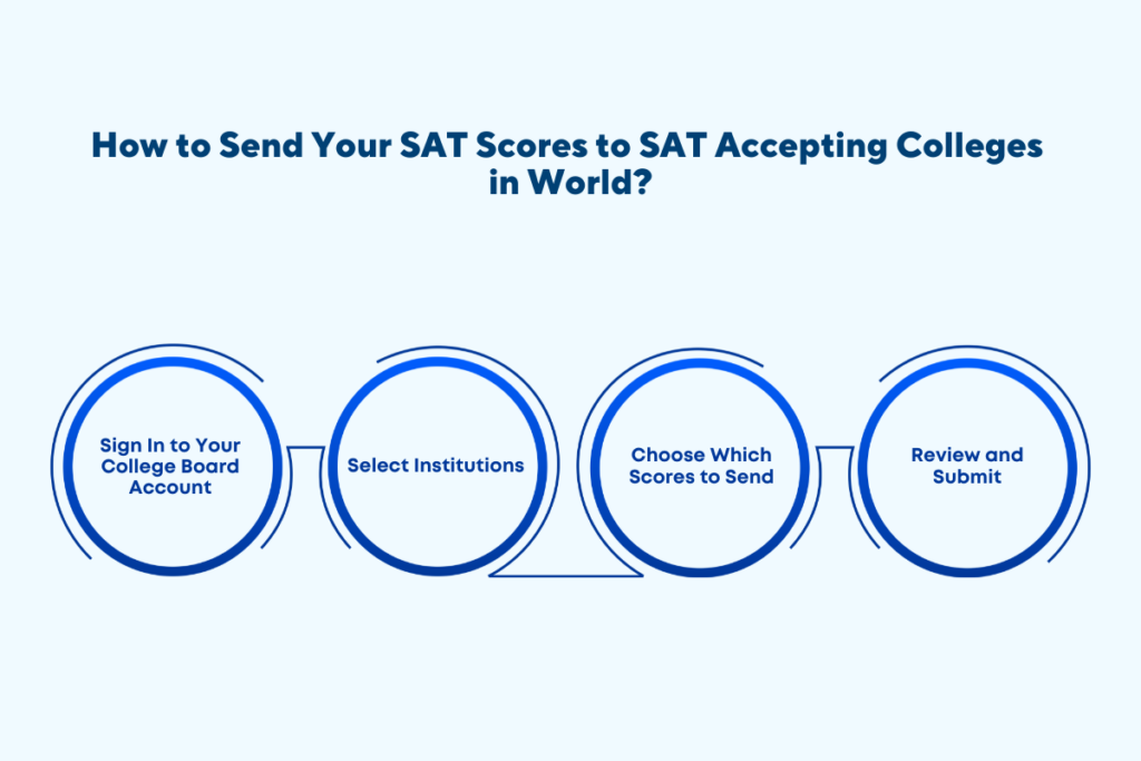 How to Send Your SAT Scores to SAT Accepting Colleges in World?