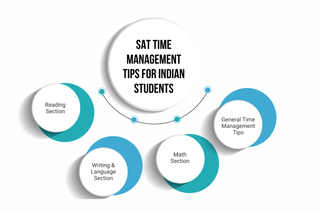 Duration of SAT Exam: SAT Timing in India in 2025