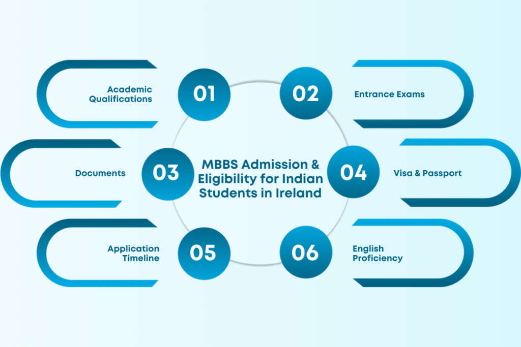 MBBS Admission & Eligibility for Indian Students in Ireland