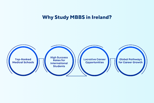 why study MBBS in Ireland