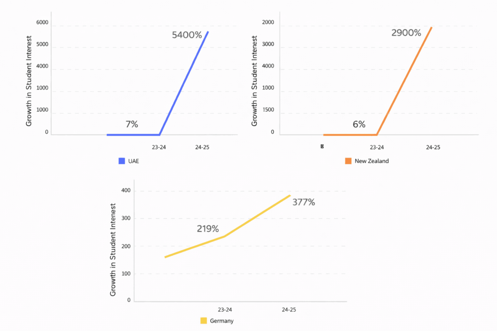 Beyond Borders: A New Chapter in Global Student Movement (2024-25 Report)