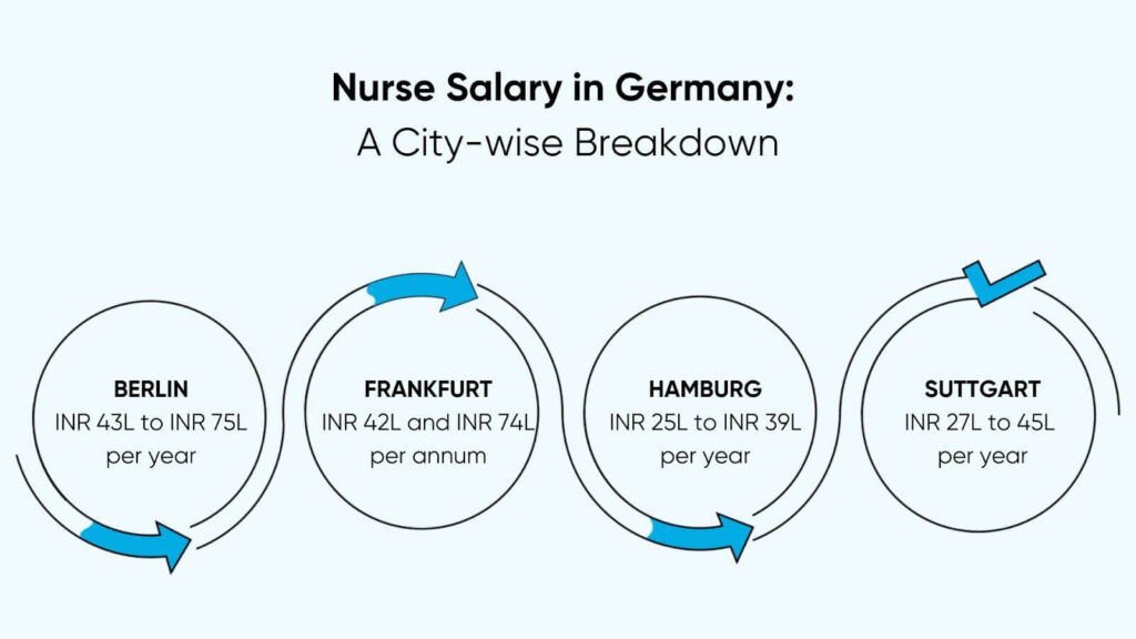 Nurse Salary in Germany 2026: What Indian Nurses Actually Earn