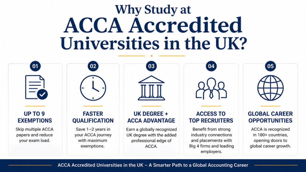ACCA Universities in the UK 2026: Top Colleges, Fees in INR, Exemptions