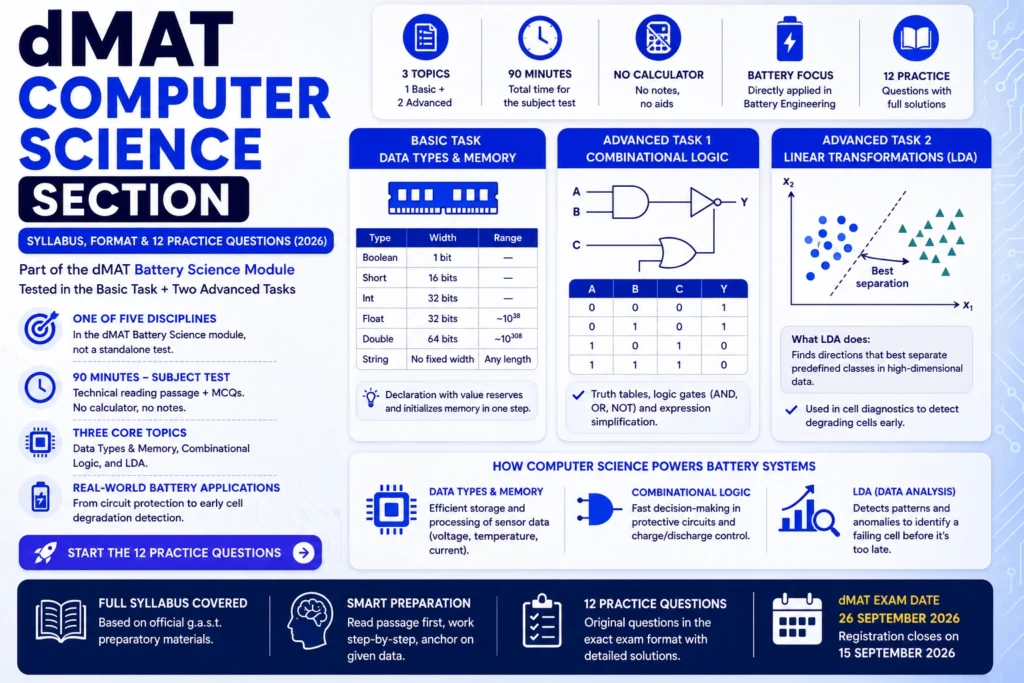 dMAT Computer Science