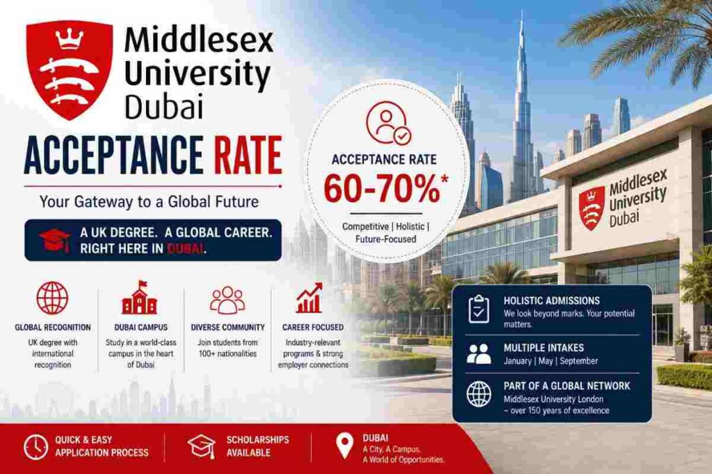 middlesex university dubai acceptance rate