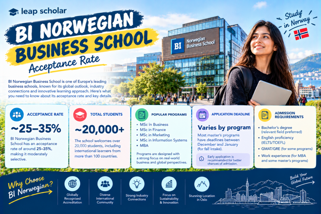 BI Norwegian Business School Acceptance Rate