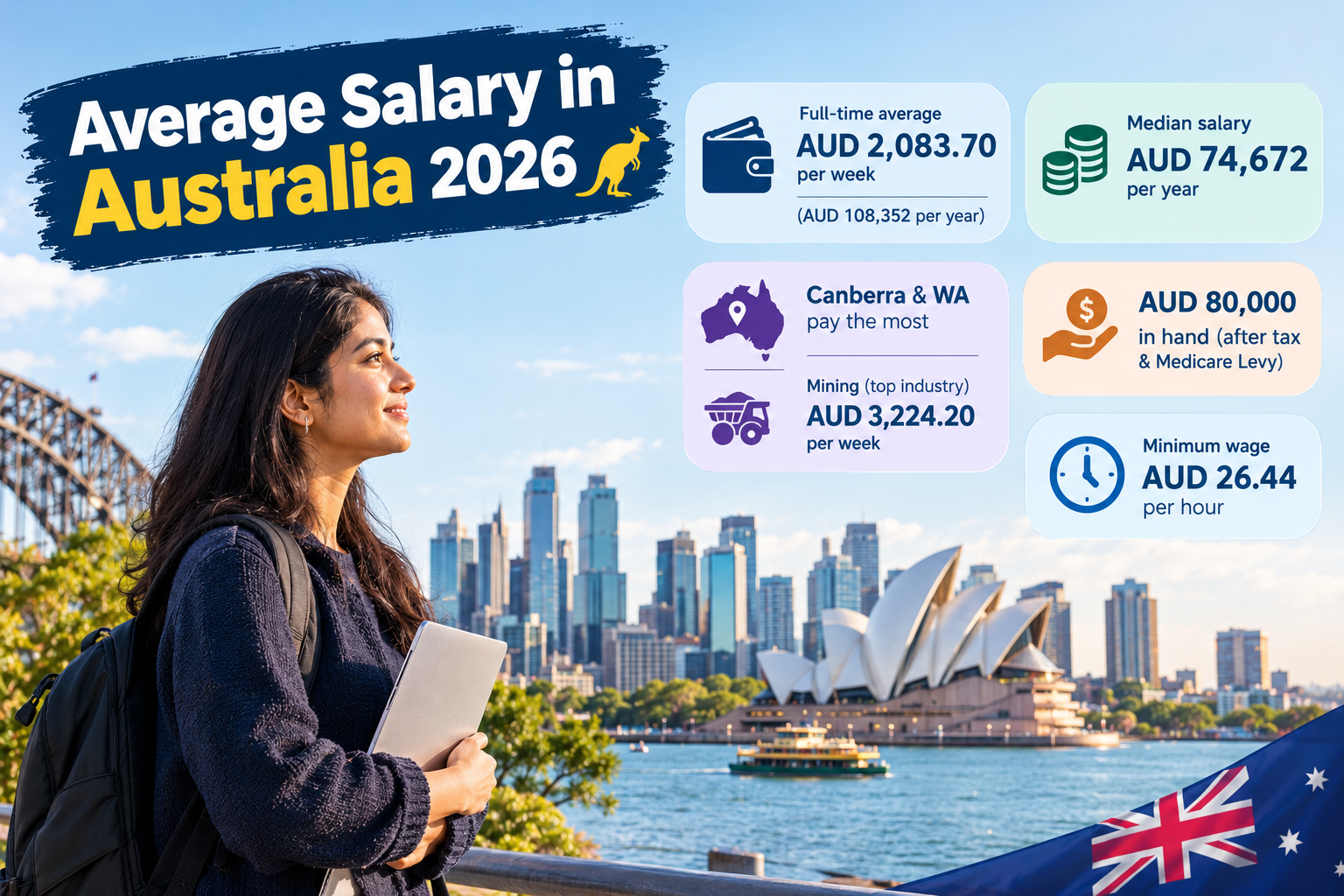 Average Salary in Australia