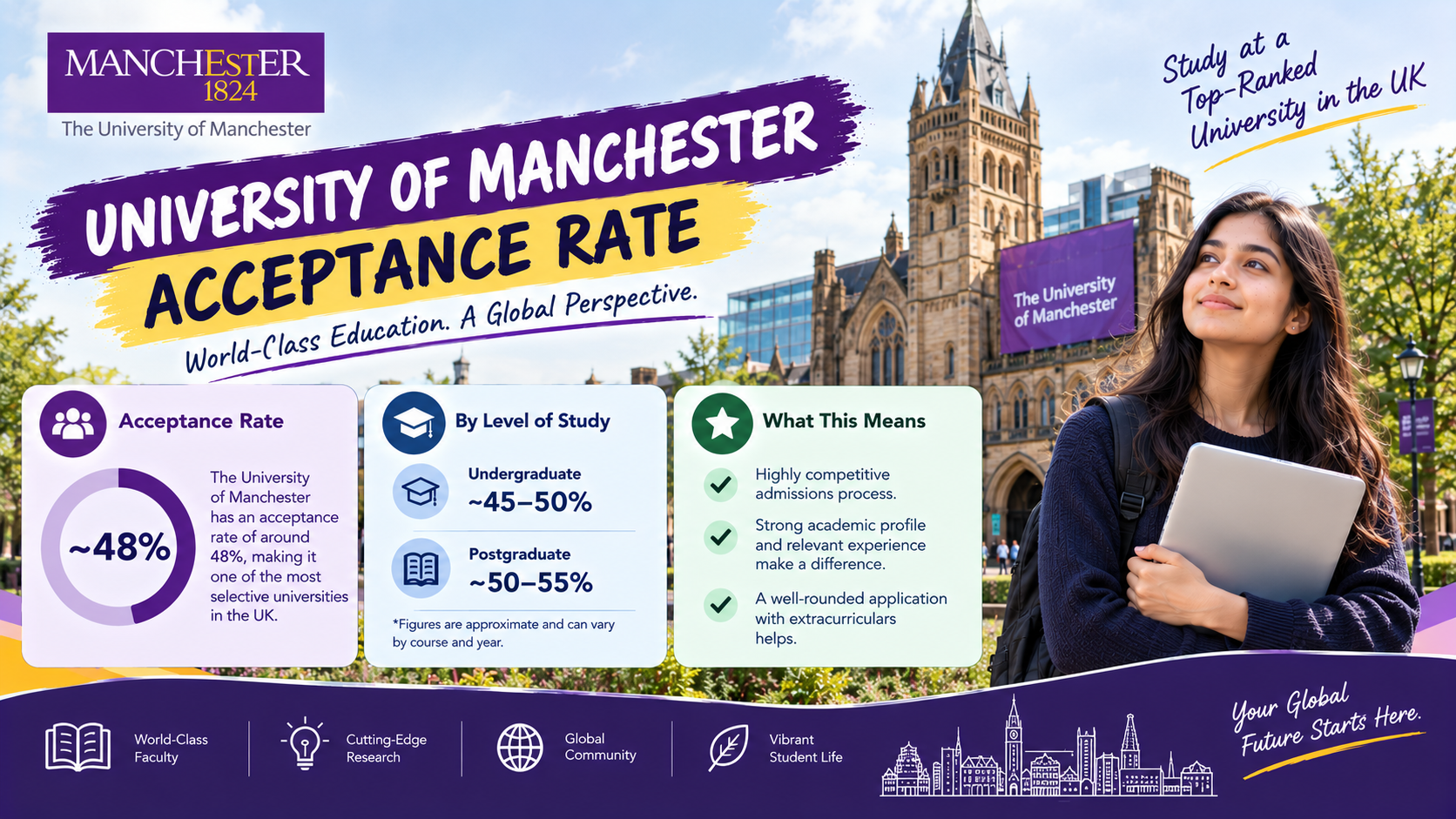 University of Manchester Acceptance rate