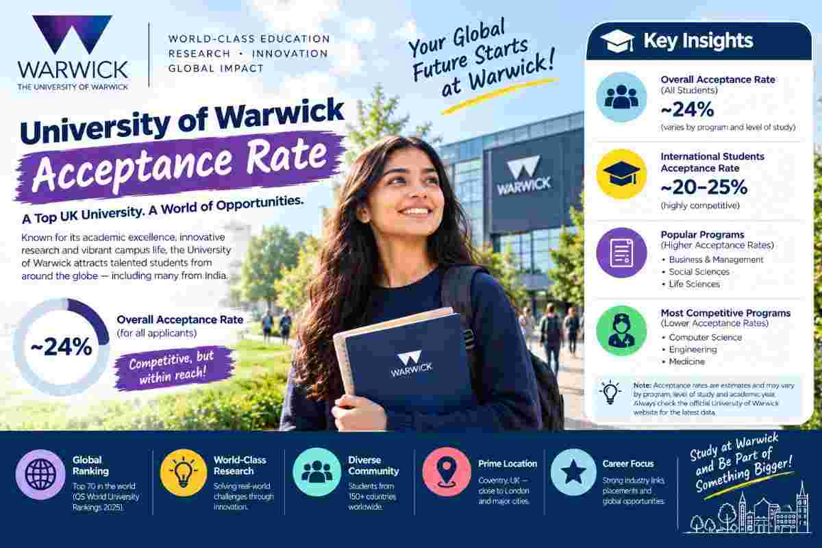 University of Warwick acceptance rate