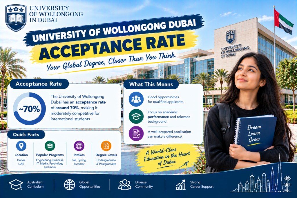 university of wollongong dubai acceptance rate